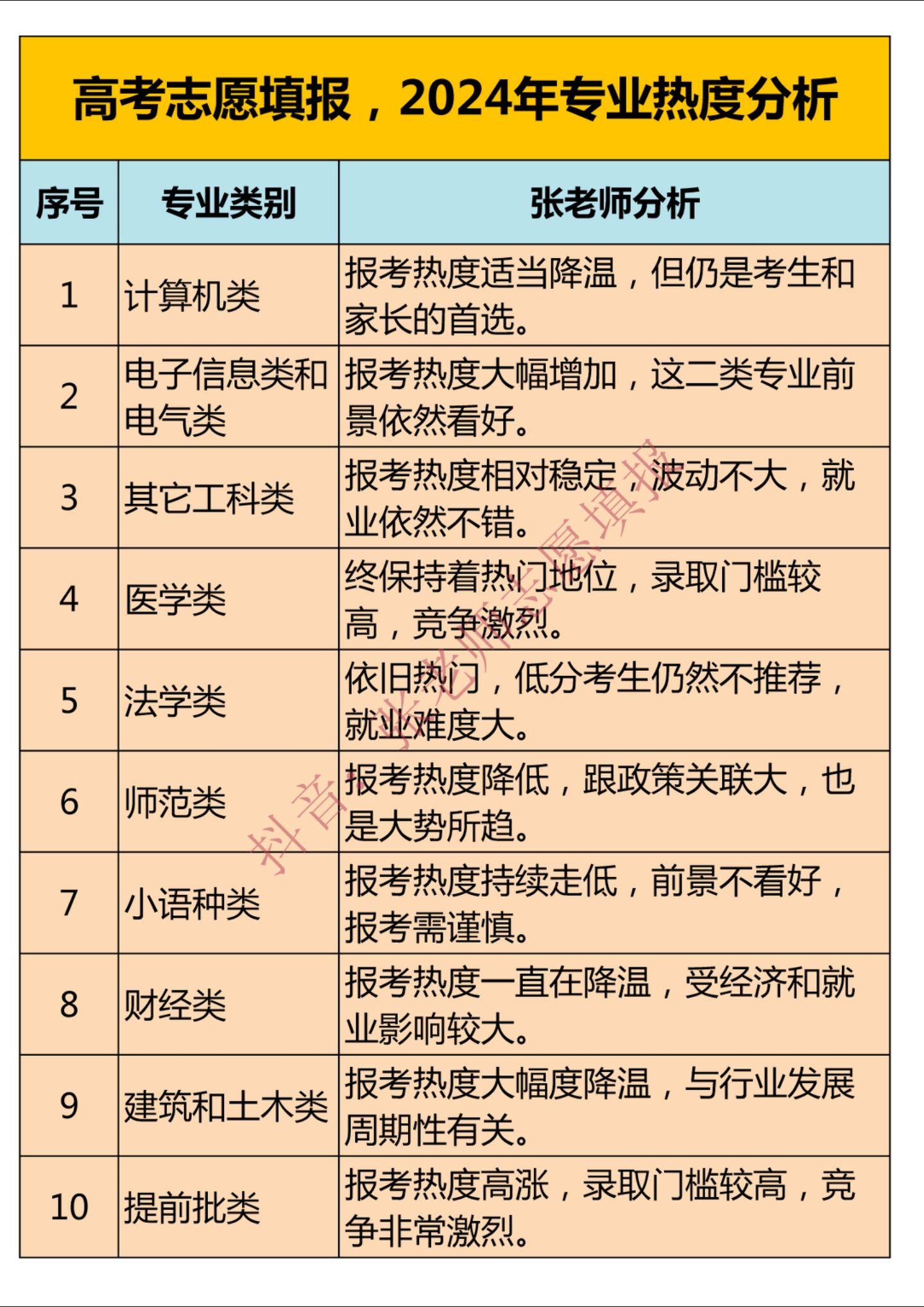 高考志愿填报，2024年专业热度分析。高考志愿填报，2024年专业热度...