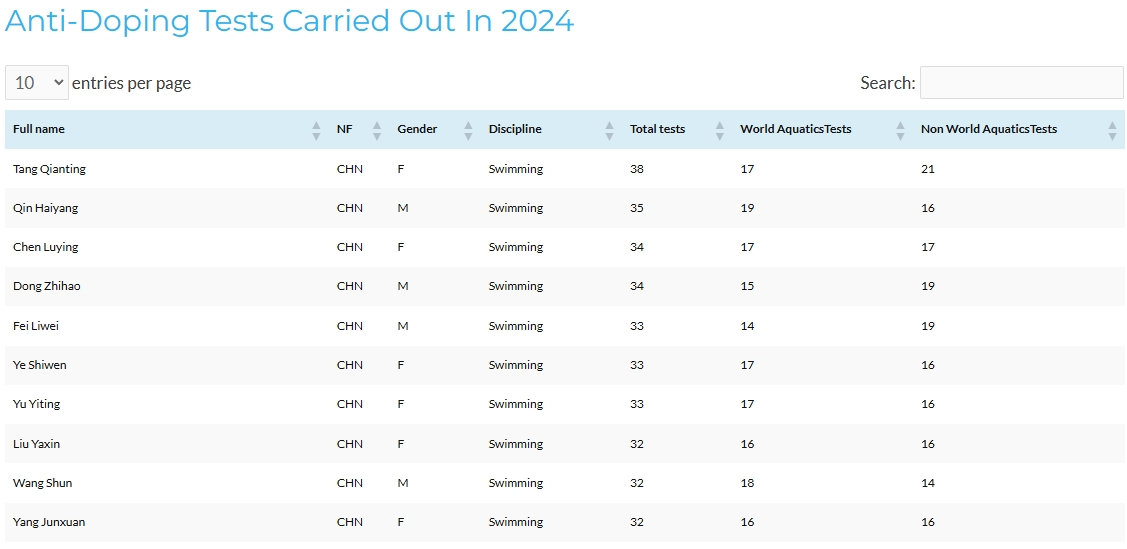 【 世界泳联兴奋剂检测前32位全是中国选手 】日前，世界泳联公布2024年对运动