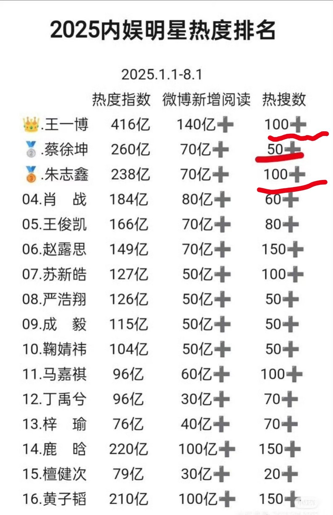 截止目前，2025年热度最高的明星前三——❶王一博（实至名归），❷蔡徐坤（传说依