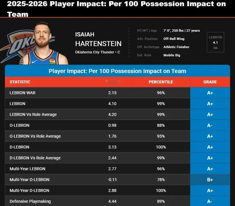 雷霆队最近内线少了哈滕施泰因这根顶梁柱，比赛打得有点悬。数据摆在那儿，这家伙本赛