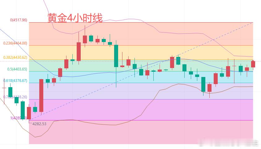 今日黄金行情分析：昨日开盘黄金跌至4341.3美元触底反弹，欧美盘黄金大幅上涨，
