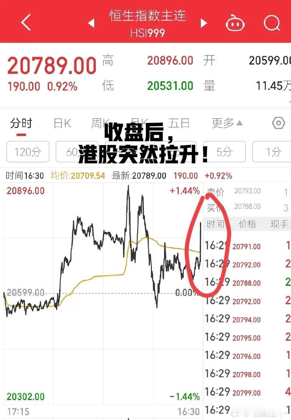 卖出的要后悔了！收盘后港股突然拉升，恒生指数期货涨幅接近1%！下午3点，A股收盘
