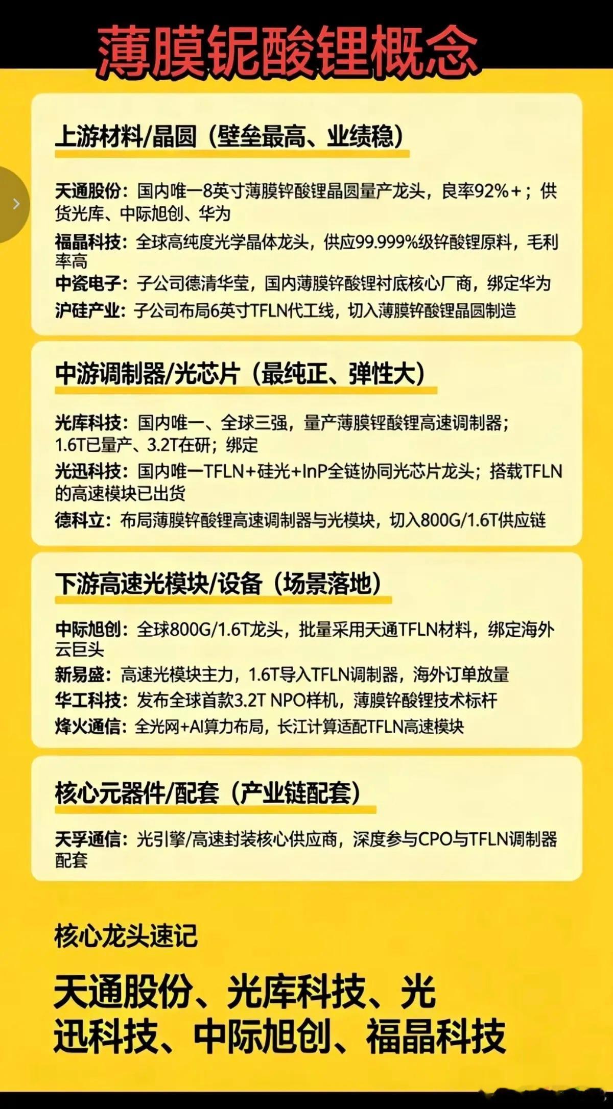 薄膜铌酸锂——新材料之王，核心梳理！1.薄膜铌酸锂晶体/晶圆（上游材料）2.薄膜