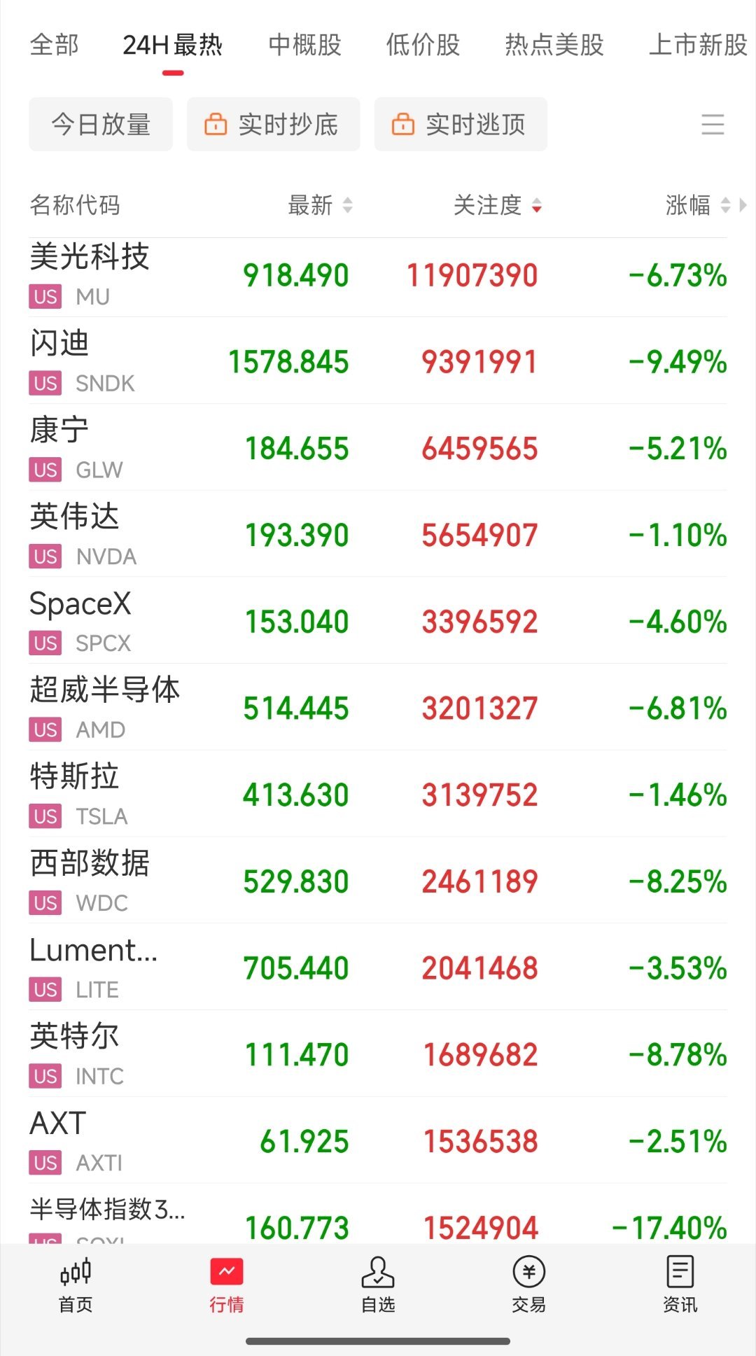 美股存储大跌 