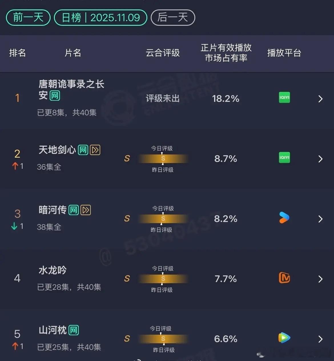 11.9 云合唐朝诡事录之长安：18.2%天地剑心：8.7%暗河传：8.2%水龙