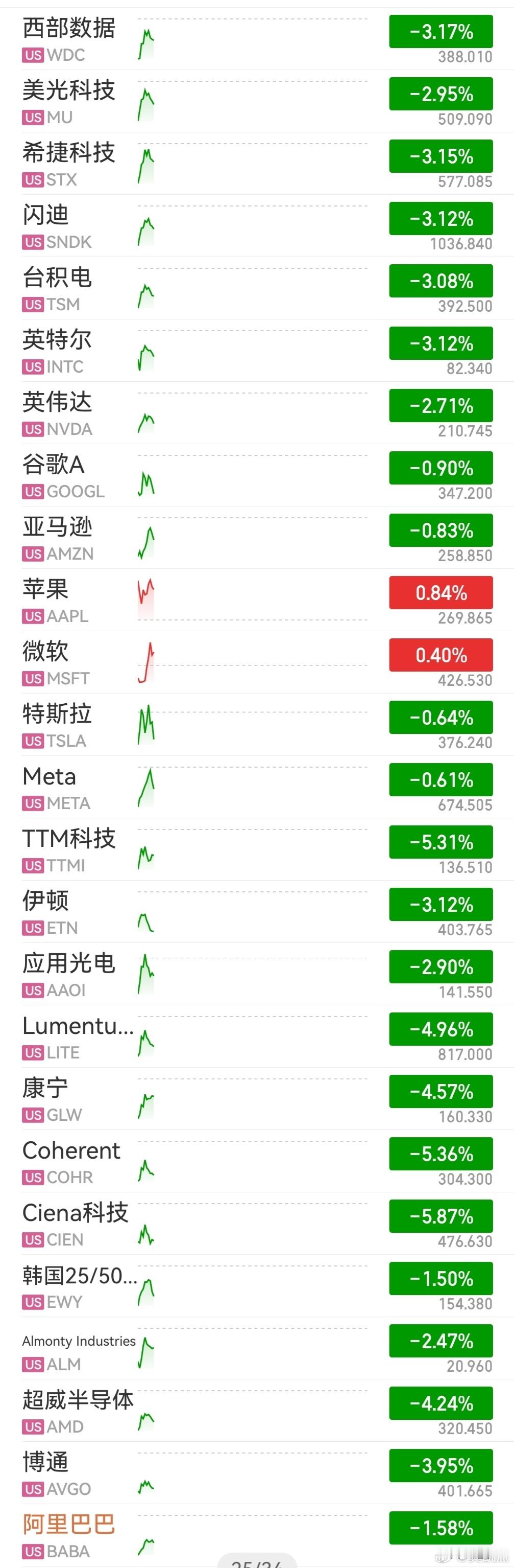 ...要是美股收盘还是这样。明天大a能躲过低开吗？黄金白银也崩了，黄金又回到45