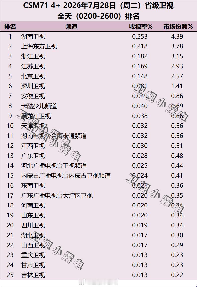 2026年7月28日 csm71 省级卫视全天收视率排名 