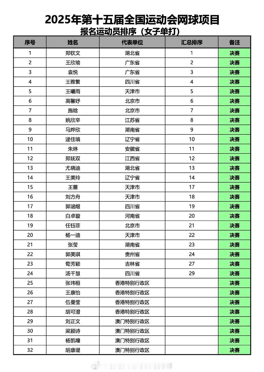 双线作战🎾郑钦文将出战全运会女单女双🫡郑钦文将出战全运会 郑钦文将出战女单和