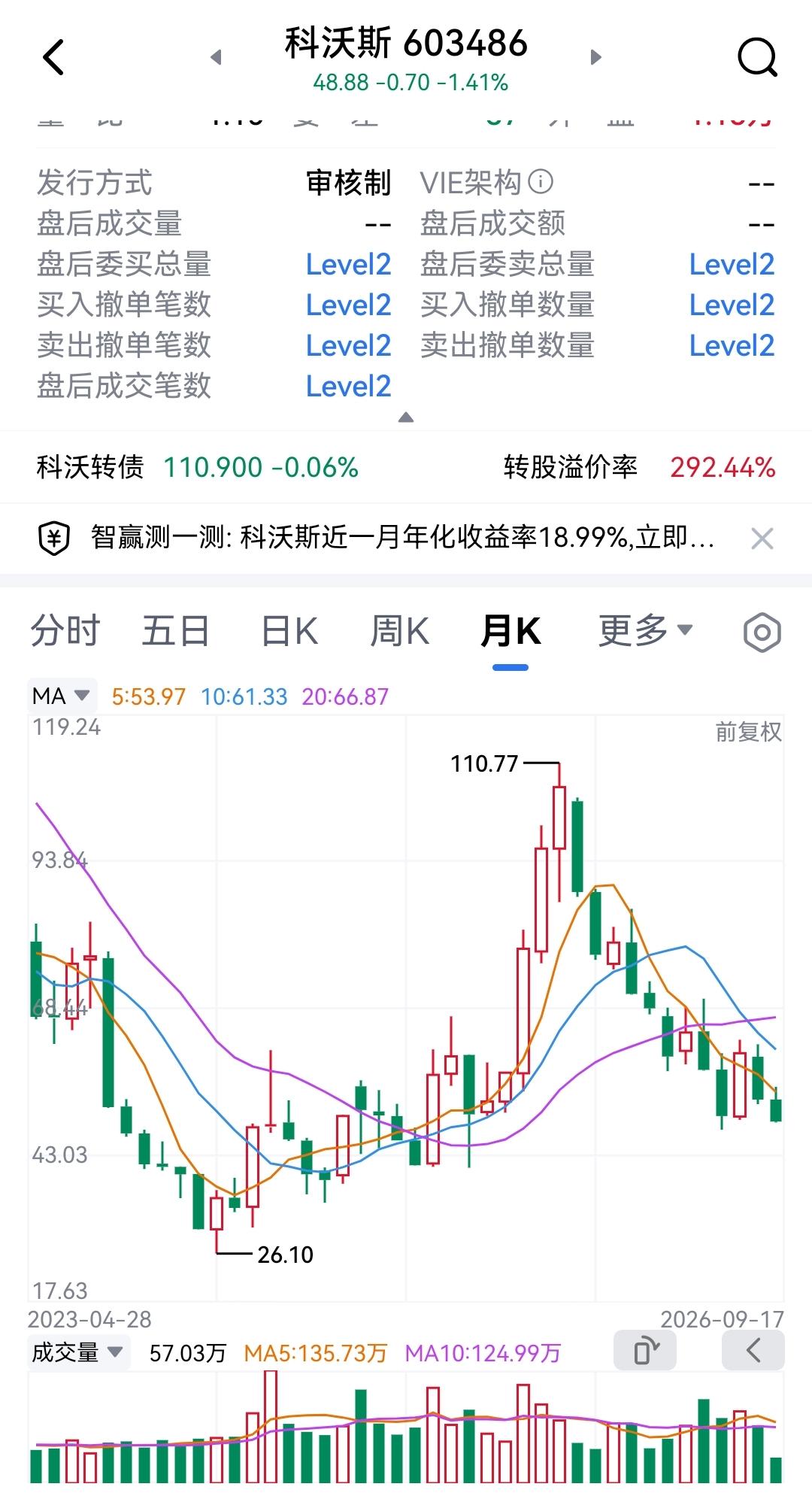 科沃斯又跌了1%多，股价48元，机器人服务公司，以前把它当机器人概念炒，股价也曾