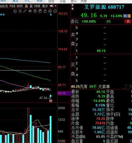 今日双双暴跌，

艾罗能源中报收入增长74%，净利润却亏损0.35万元。主营业务