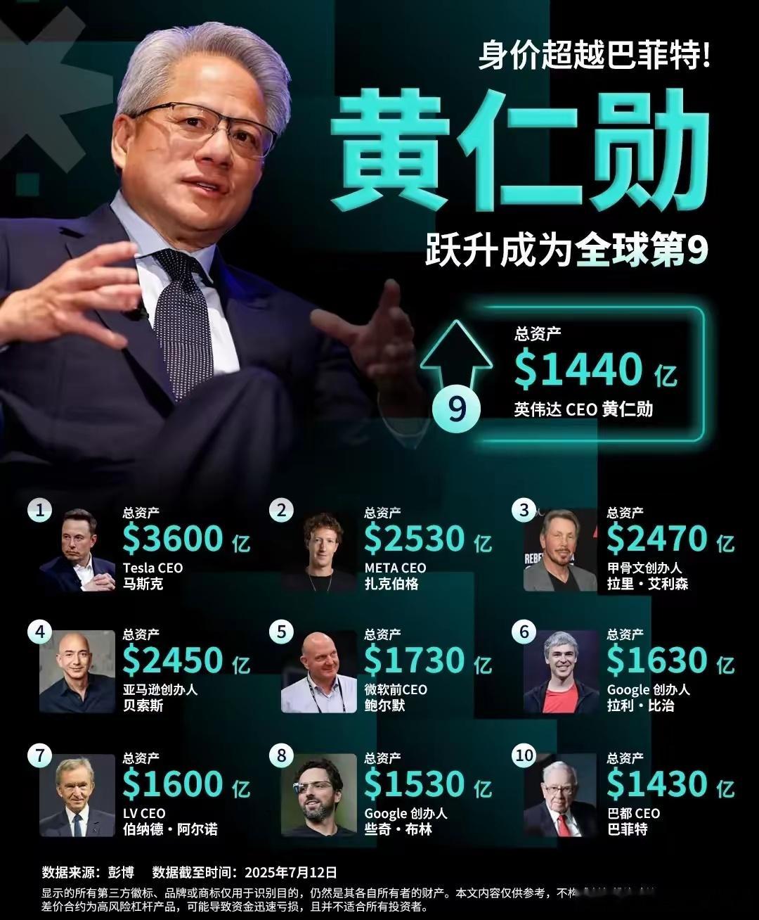 全球top10富豪榜…… ​​​
