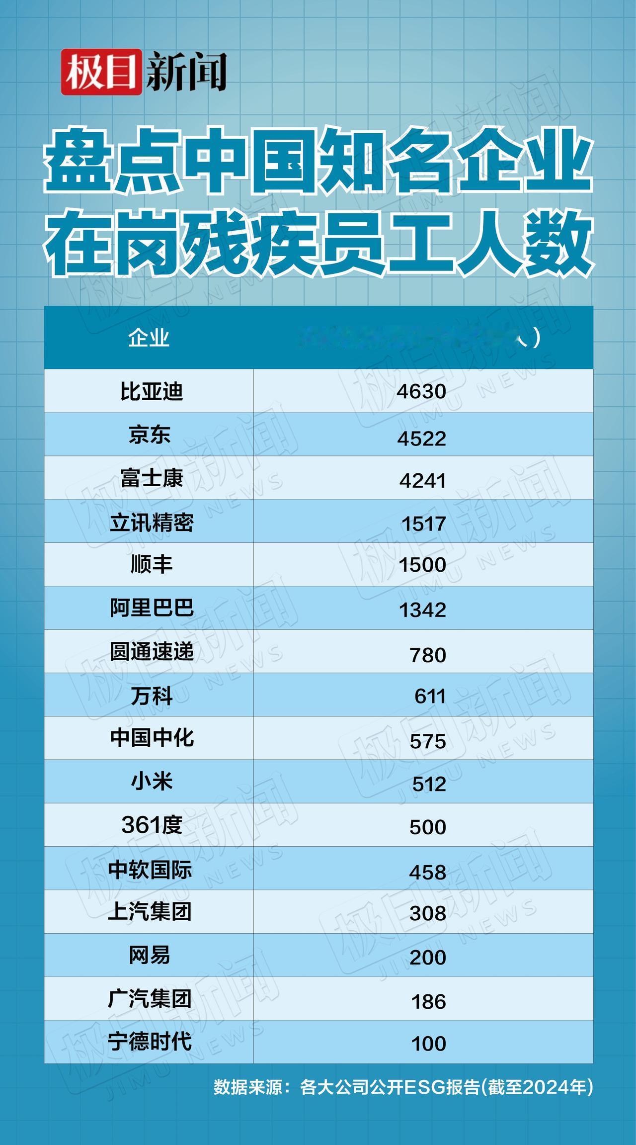 我以为比亚迪就只有销量第一，没想到，没想到在岗的残疾人数，在一些知名企业中也名列