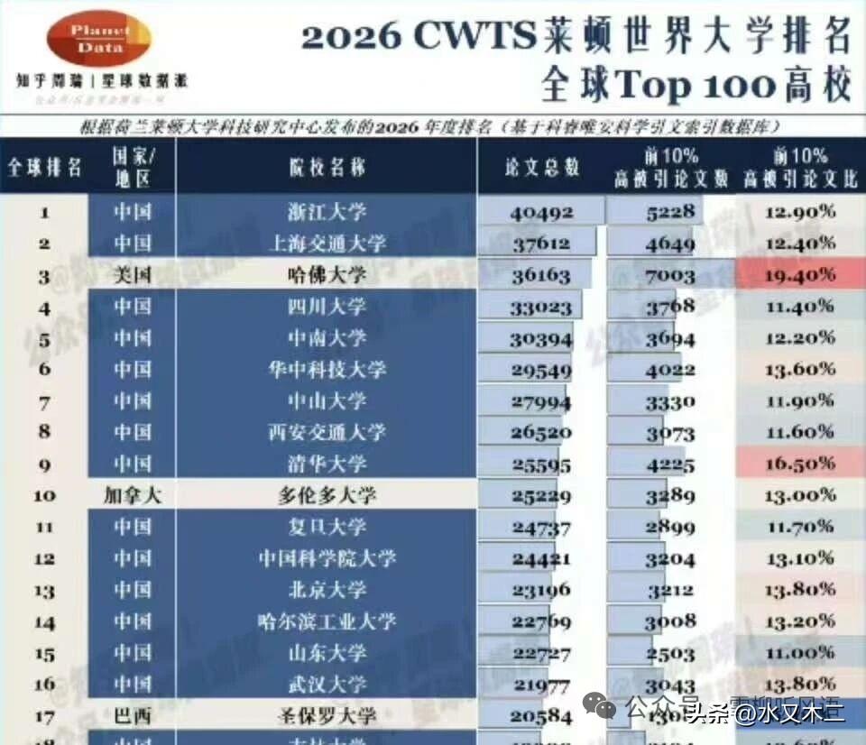 CWTS的排名确实挺有意思，纯看论文总数。从位次来看，国内高校规模优势巨大，全球