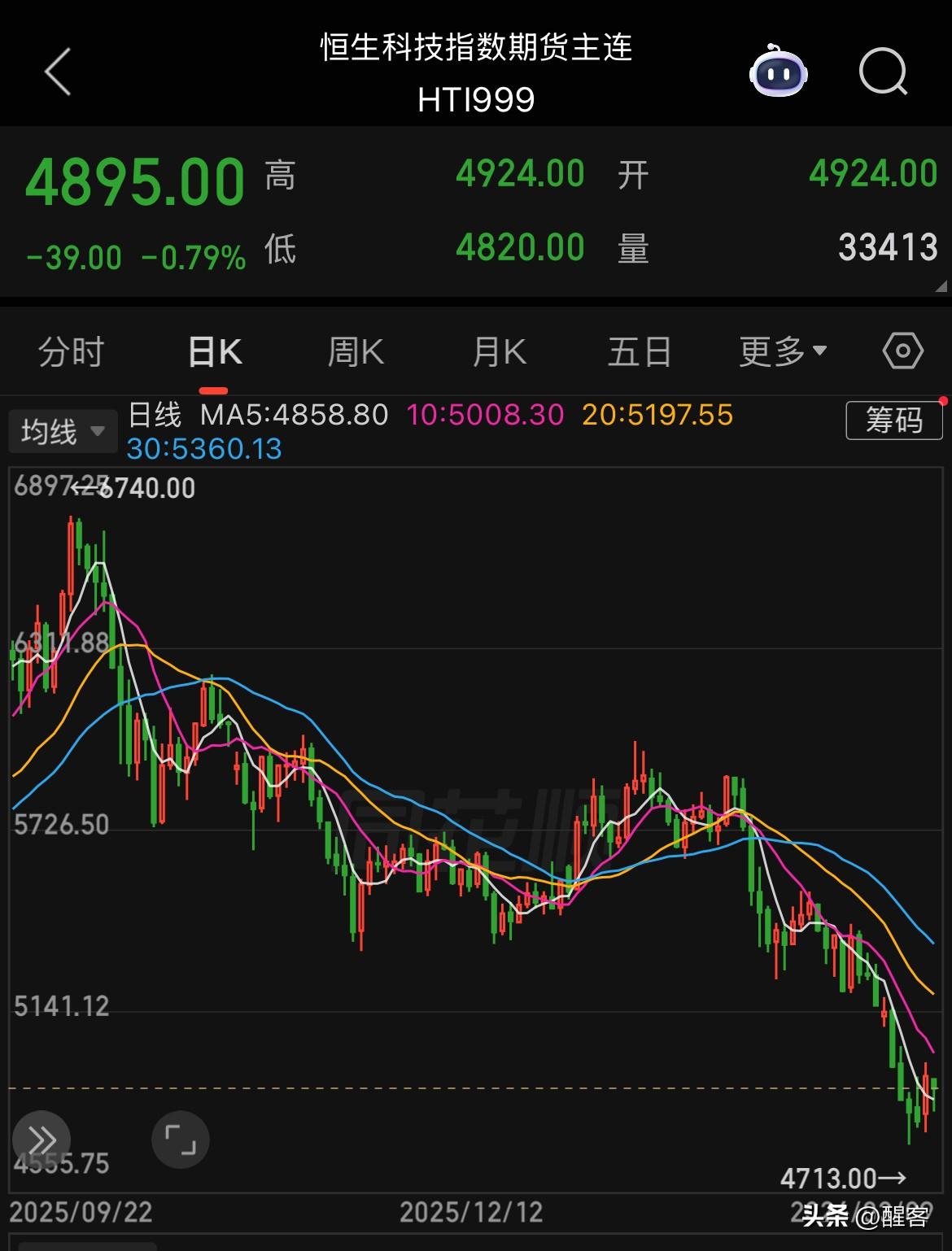 跌2.31%，现跌0.79%，这个走势又让人捏了一把汗，明天的恒科看样子又要走既