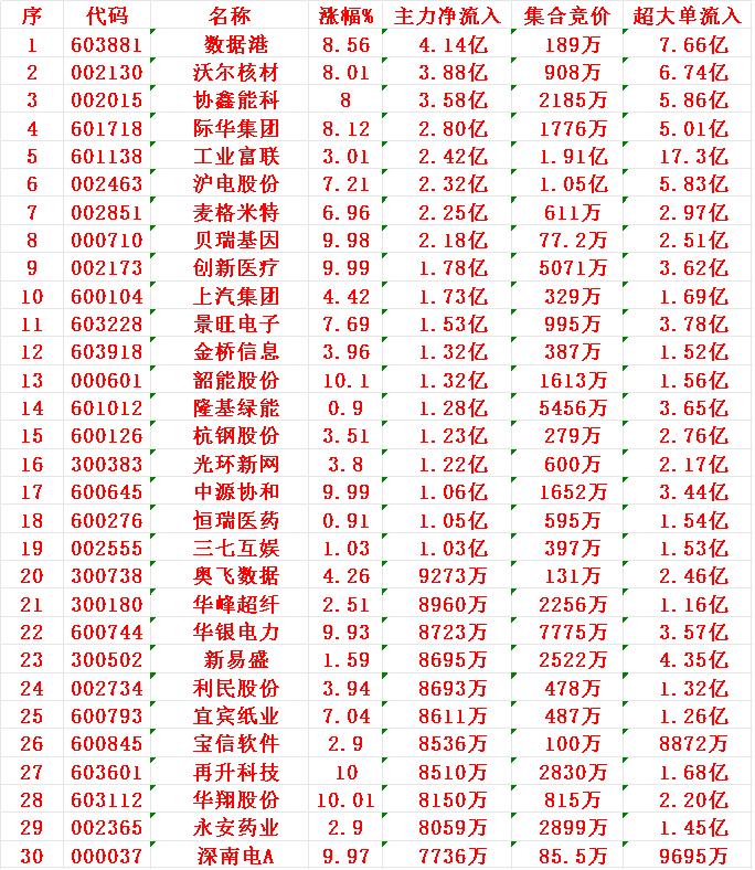7月4日开盘45分钟，主力资金“买入的 ”的30名单一览！

1 数据
2 沃尔