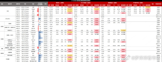 国内估计也是超预期的多 CY2025Q4海外算力链标的营收和业绩情况 