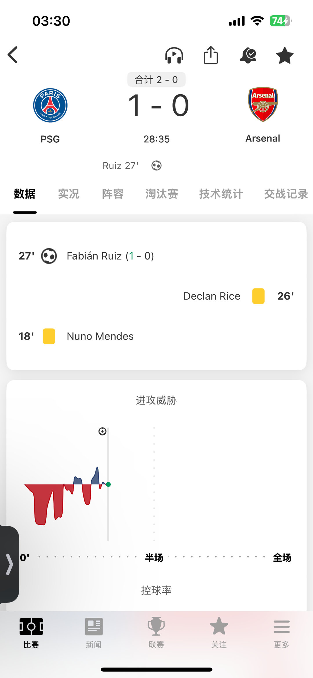 法比安鲁易斯进球，大巴黎目前总比分2:0，这个凌空射门漂亮啊哥们。这话我之前就说