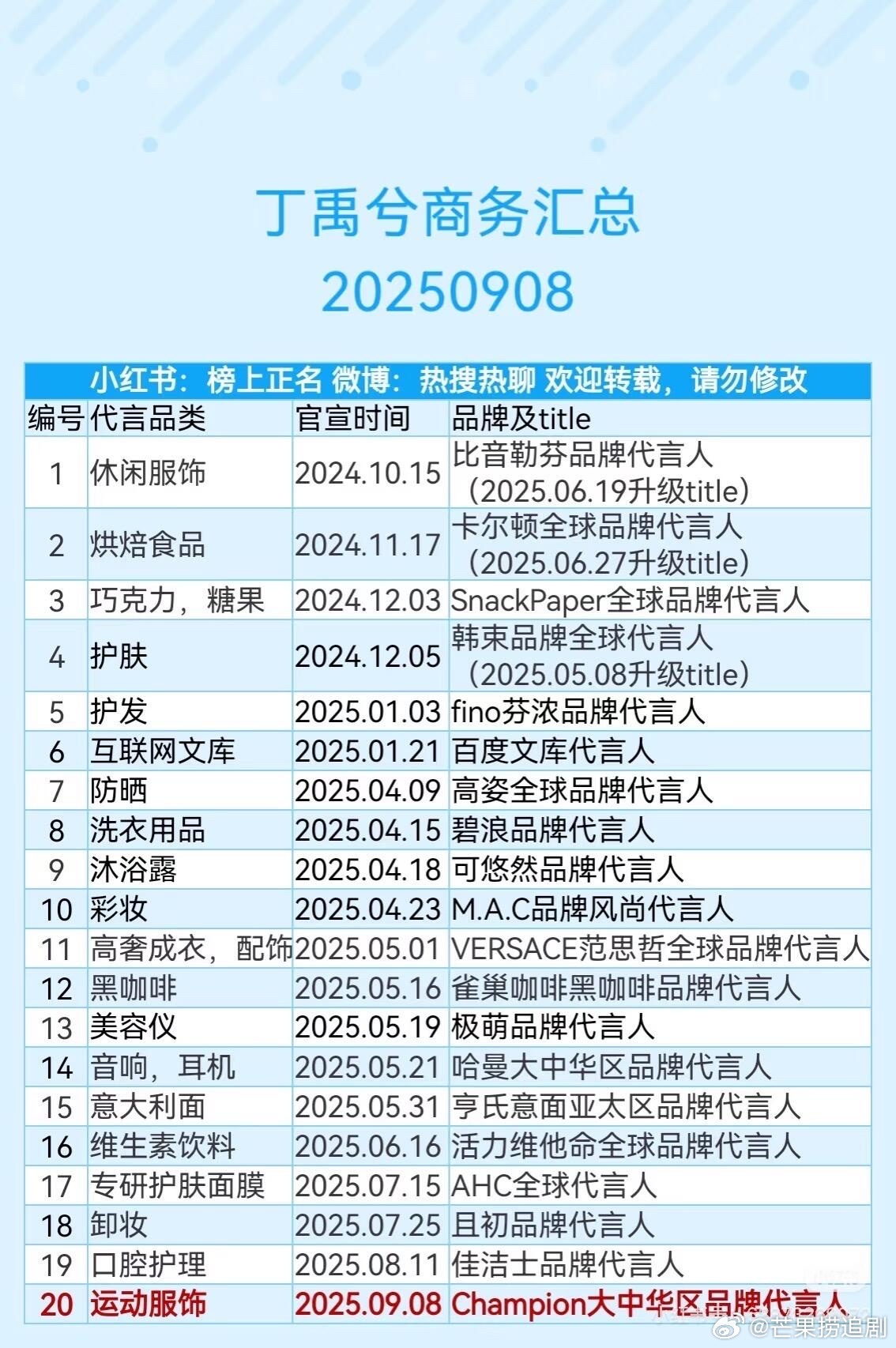 2025上半年明星代言丁禹兮以17个新增代言的超猛战绩独占鳌头 ，堪称代言界的“