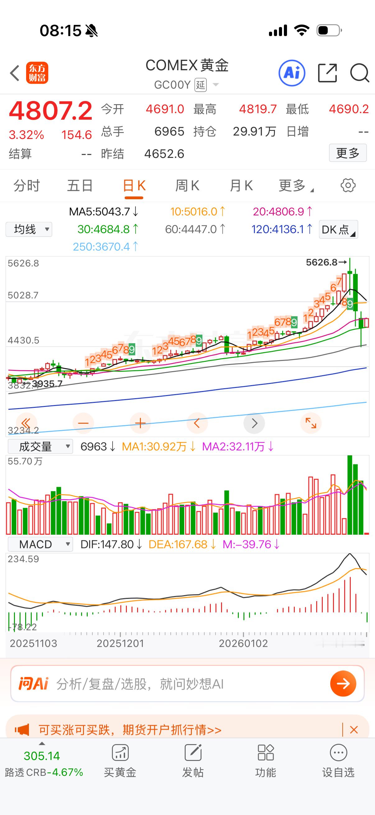 黄金期货开盘价是跟昨天最低点比是反弹了不少，4423-4816，斤400点。期货