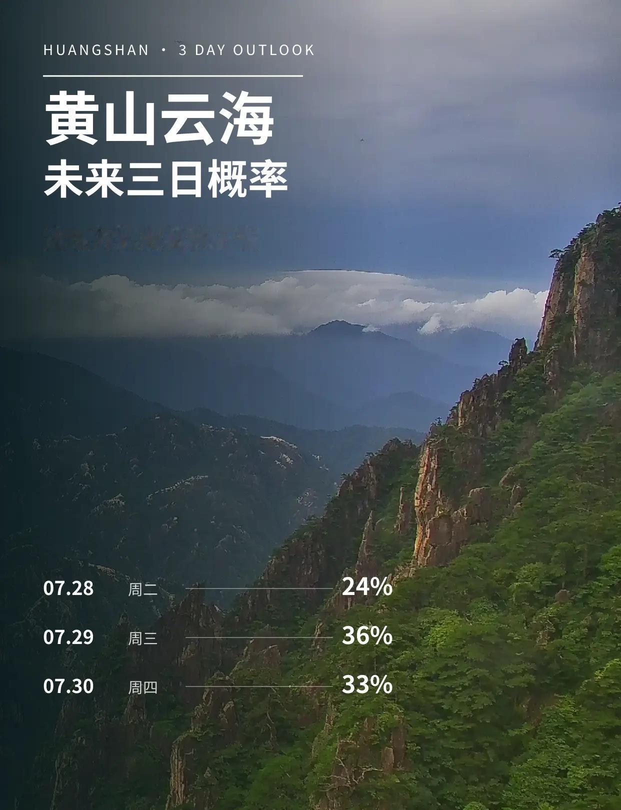 7月28日至30日｜黄山云海概率。更新时间：7月27日 22:10三日结论：三日