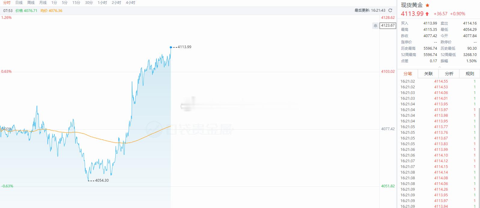 黄金高位再向上加速，4098-99的空单上来4113止损了，早上止盈1单，下午止
