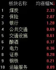 A股震荡下跌，沪指半日跌幅达0.71%8月24日，A股三大指数震荡下跌，截至上午