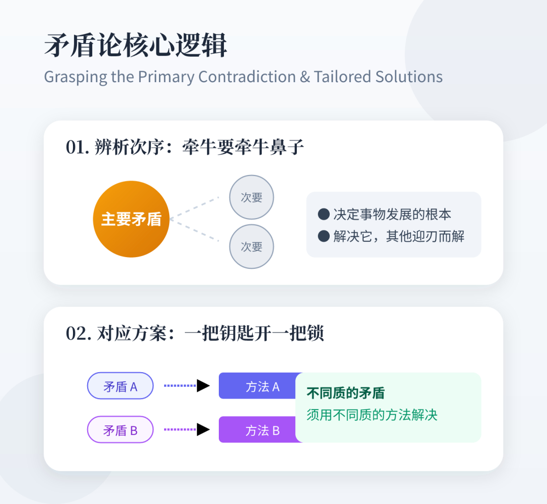 《矛盾论》里讲得很透：任何一个过程，要是有好多矛盾同时存在，里头必定有一个是主要