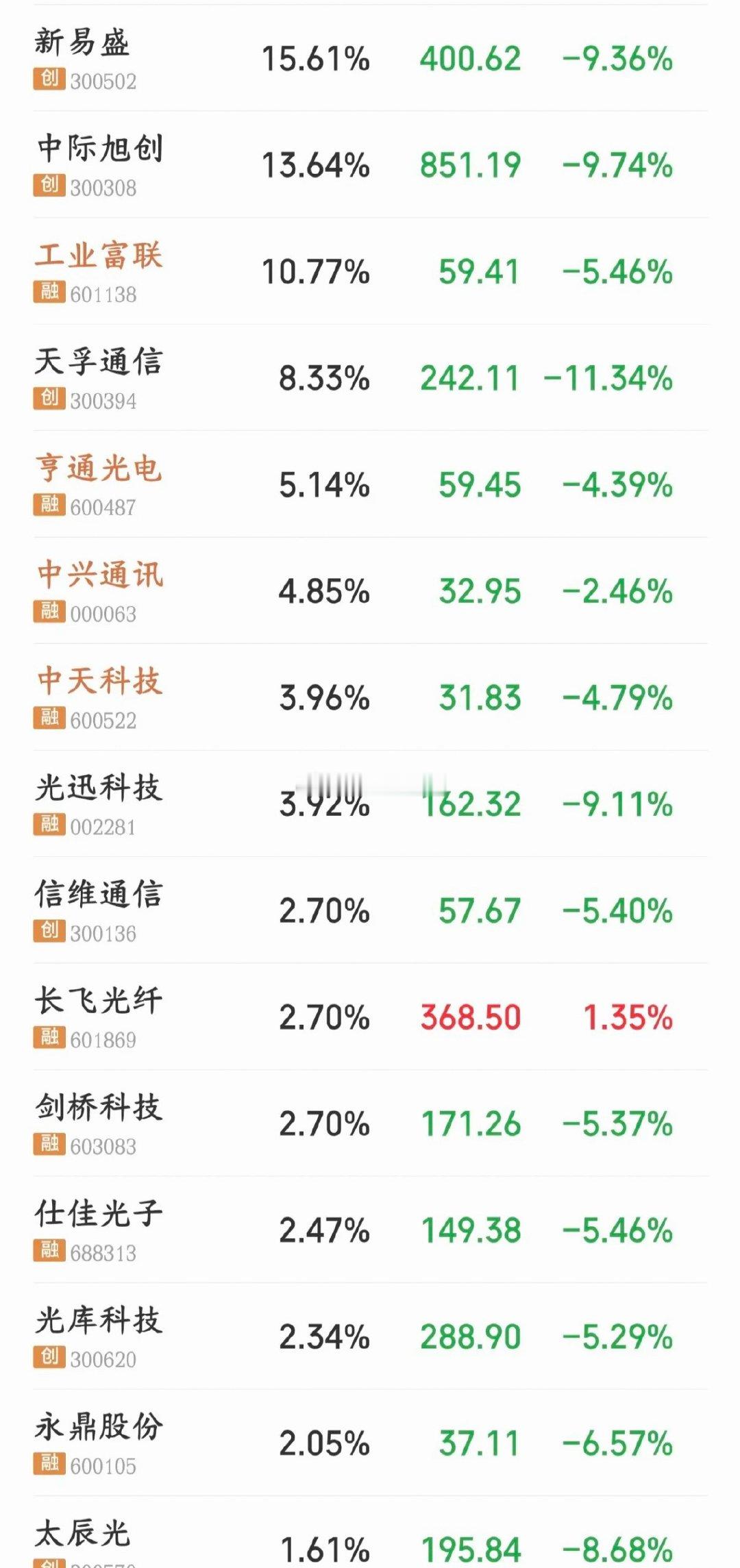 今天光模块下跌是有重大利空，这次想反转是真的难了今天早盘CPO、光模块板块大跌，