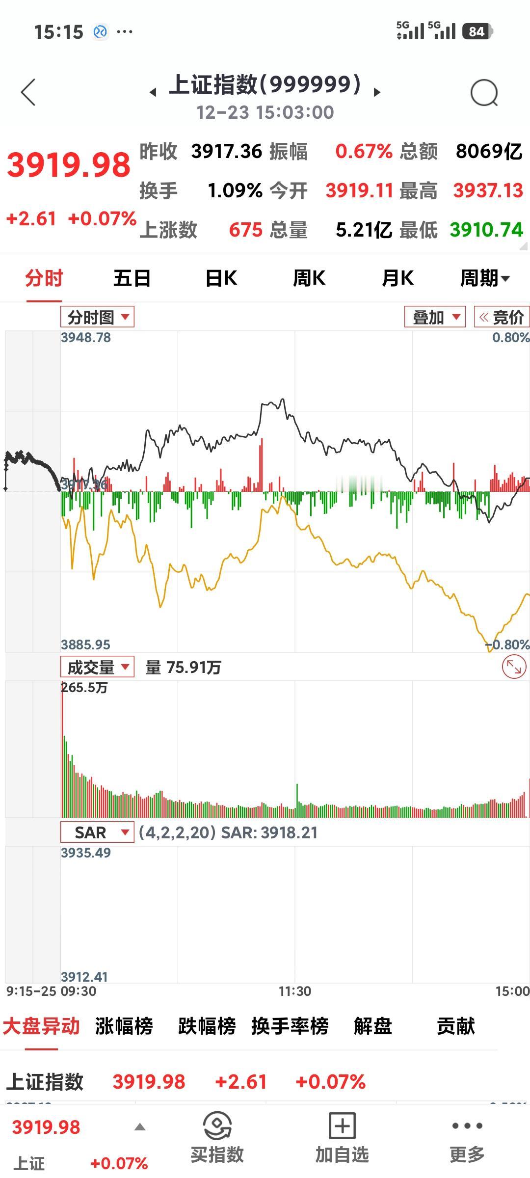 大A要变盘？

      今日收盘3919点，沪指勉强翻红。今日锂电池，贵金属