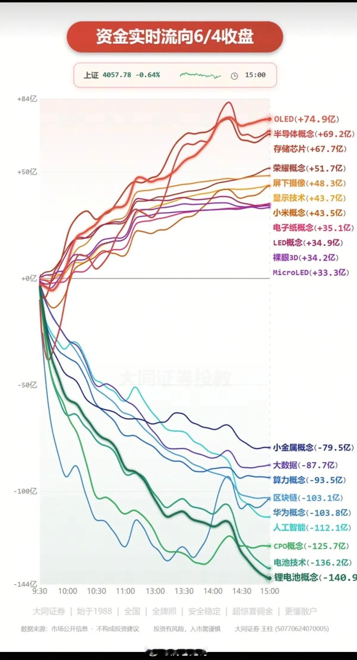 6.4周四  主力大资金：分时流向 监测图！资金出逃板块：华为概念、CPO、电池