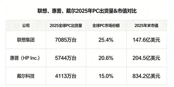 有人问联想凭什么？凭它2025年全球PC市场出货量7085万台，份额占据25.4