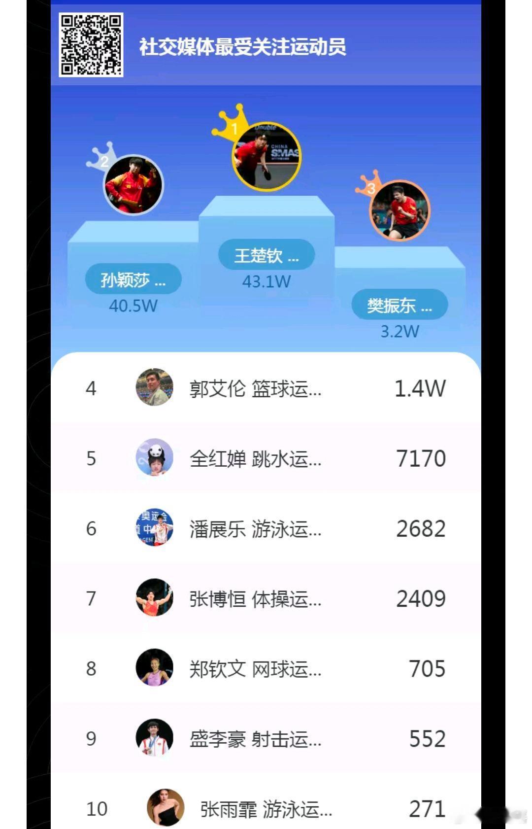 竟燃之夜最受欢迎是，前四名都是国乒，孙颖莎首日支持率已破百万 
