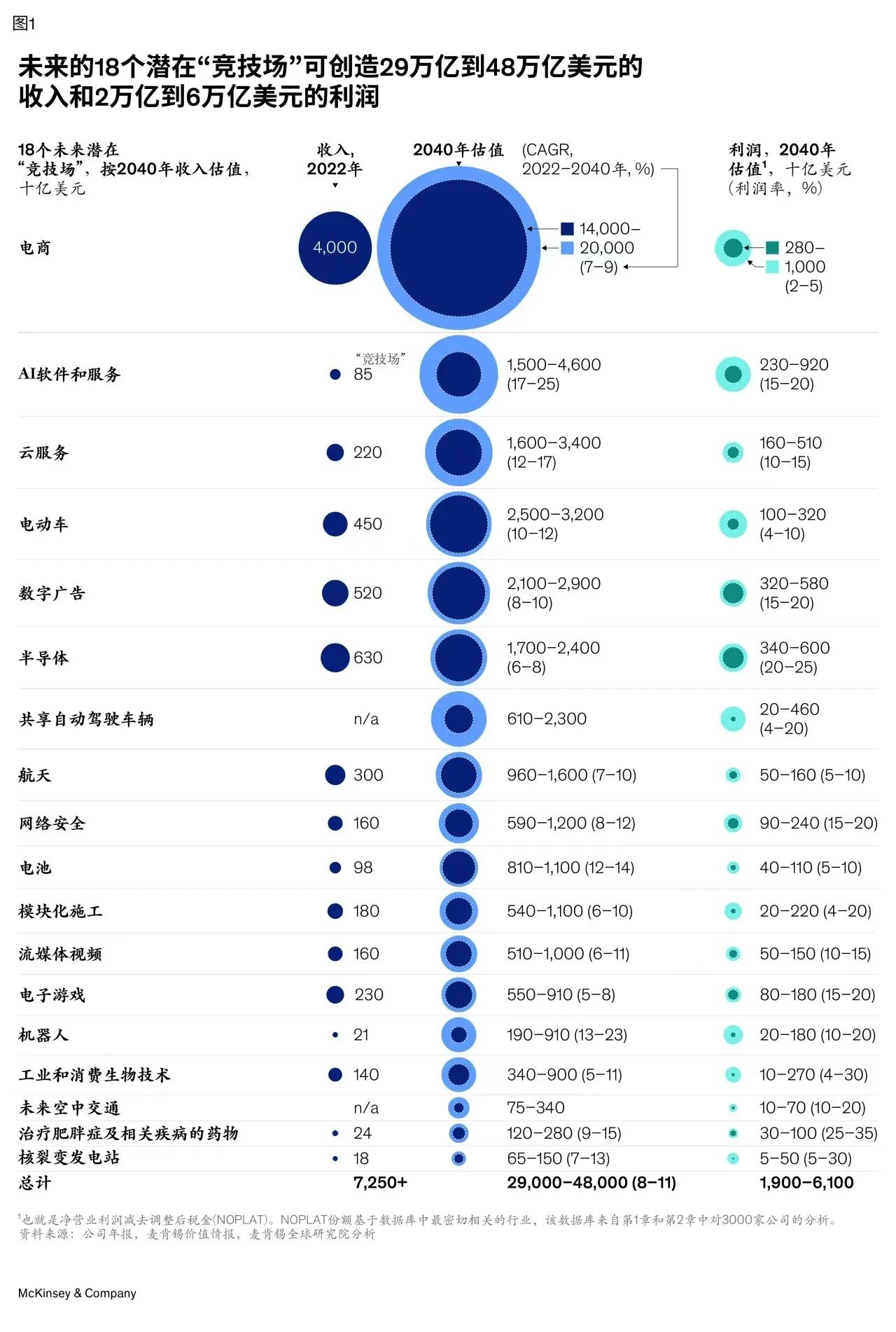 来自麦肯锡公司，展示了18个潜在的“竞技场”领域。

图表底部列出了所有18个领