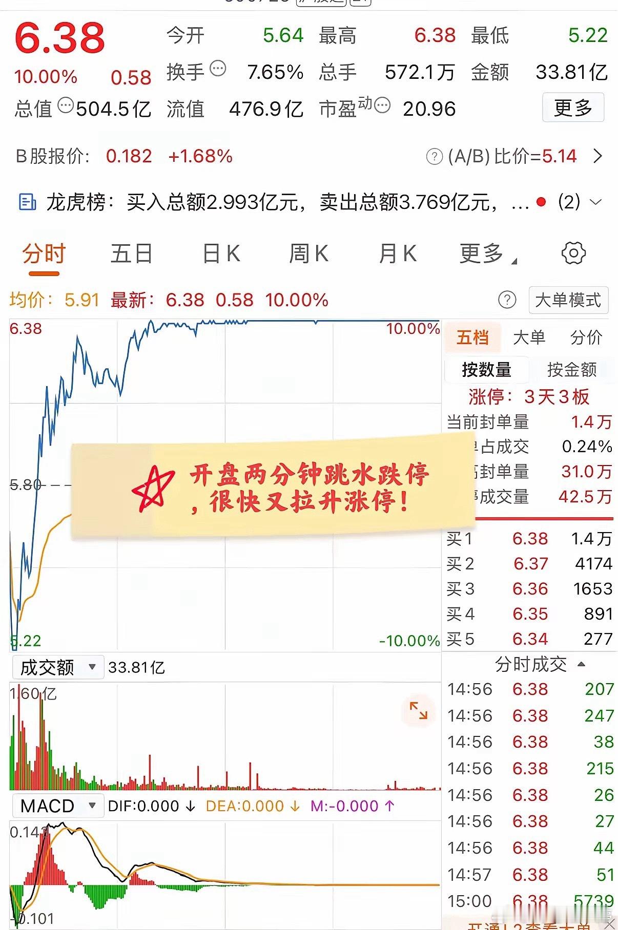 行情里“花开双高”形态，强弱分化十分明显。先看成功案例江特电机：4月14日突破前