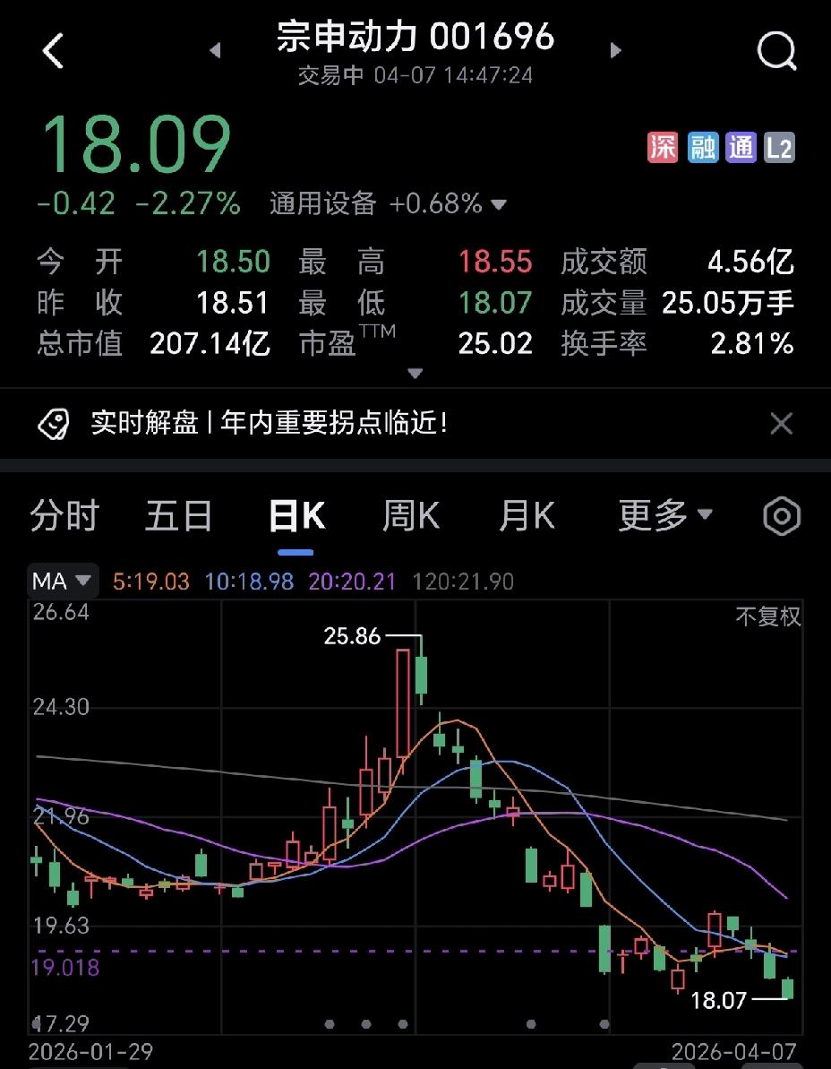 申宗动力，真的被一张减持公告搞臭了，喋喋不休，根本停不下来，明天就得跌破18元。