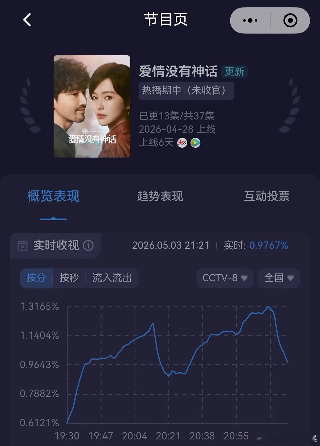 唐嫣的新剧竟然能让扩容后的🐑8️⃣跌破1 