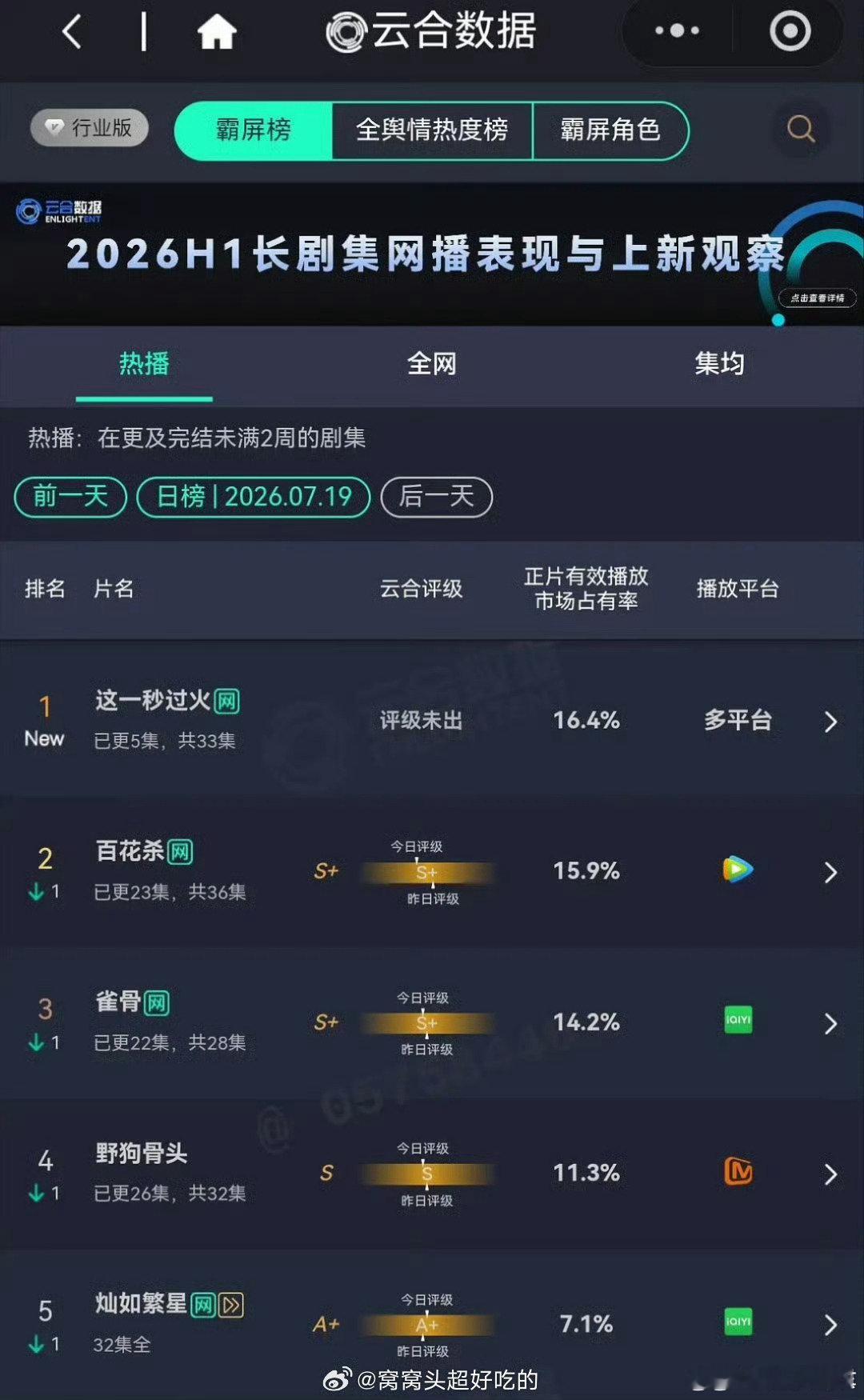 这一秒过火讨论度这一秒过火的讨论度 这一秒过火的讨论度好高啊 导演这段是要毁了长