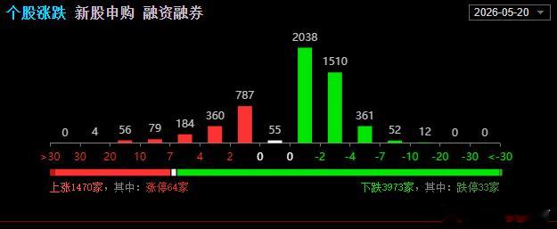 现在市场情绪并非那么好，现在科技主导着，有的就握紧，没有得就稳稳，不着急，不追高