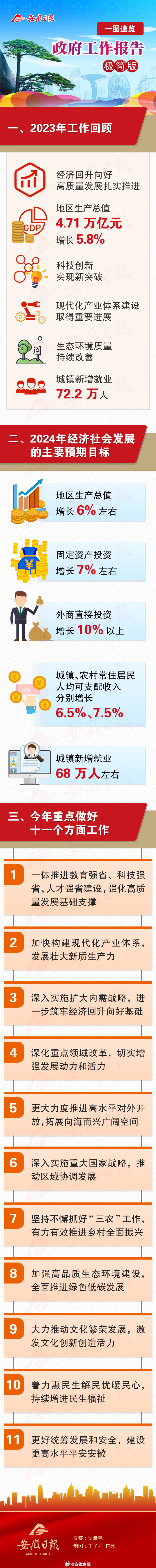 #筑梦新时代共绘新图景##聚焦2024安徽省两会# 【一图速览！政府工作报告极简