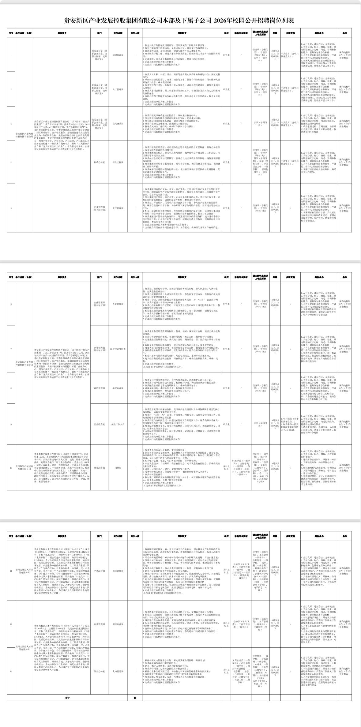🔥贵州国企校招｜243亿注册资本！贵安产控集团招15人！

宝子们！贵州大型国