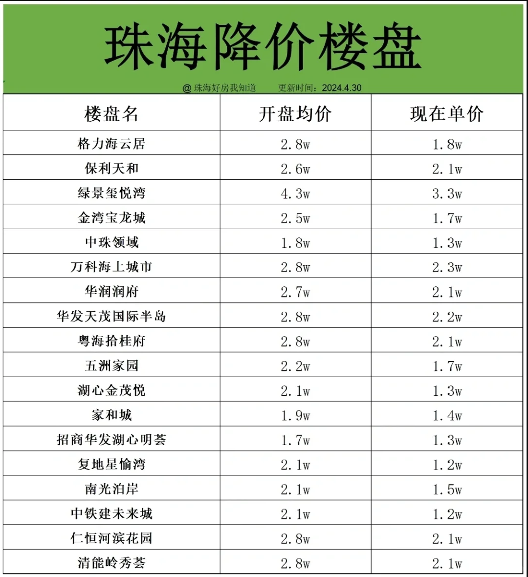珠海的房子还得跌！（二）