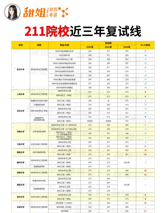 材料考研，近三年211院校复试线汇总！