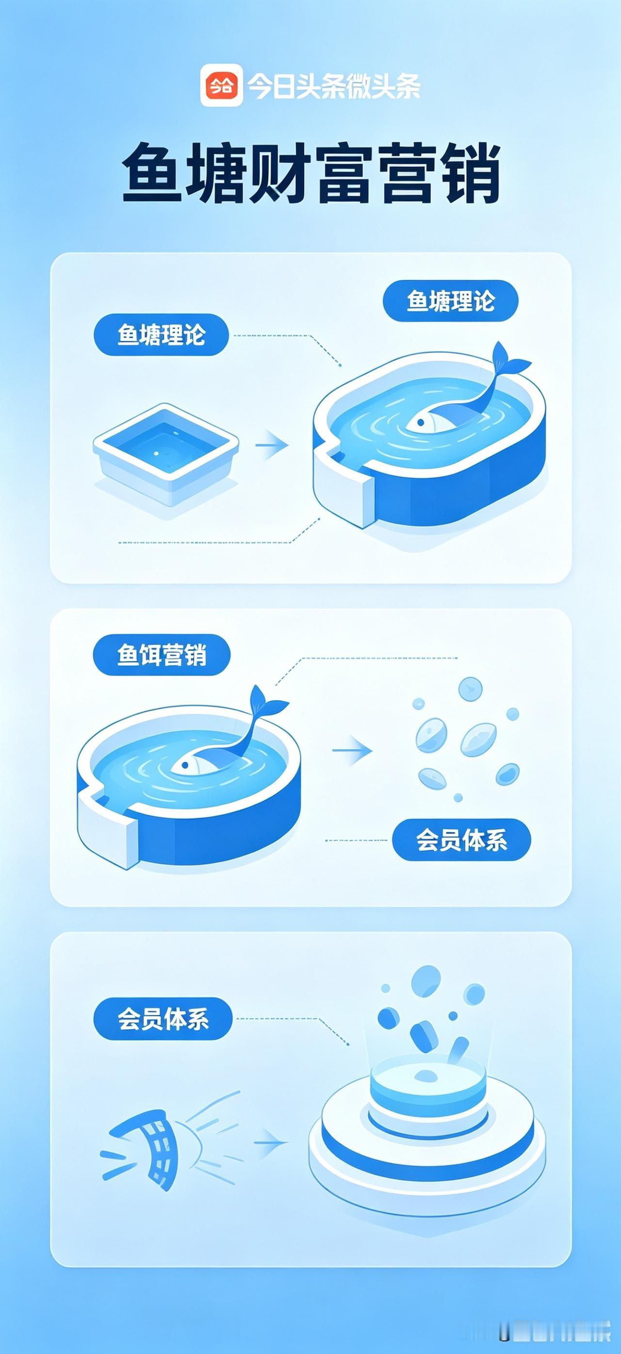 被90%老板忽略的“鱼塘财富模型”，才是你赚不到钱的根本原因！
 
亲爱的朋友，