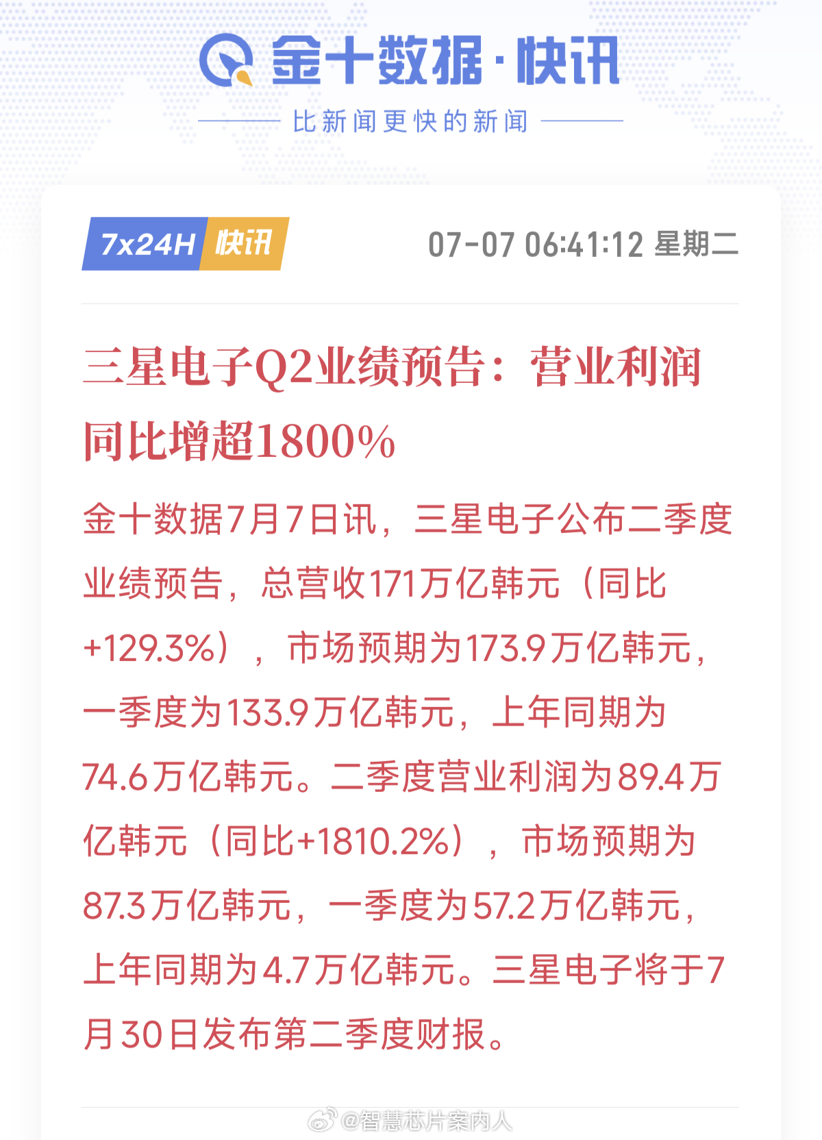 三星电子预告二季度财报，营收171万亿韩元（约1118亿美元），营业利润89.4