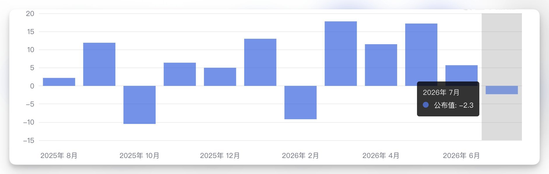 美国7月非农就业人数减少2.3万人美国7月季调后非农就业人口意外减少2.3万人，