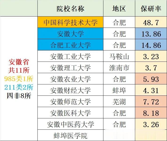 〖我国367所保研院校保研率统计〗安徽篇：安徽省共11所院校具有保研资格，其中9