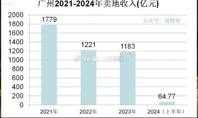 广州2021-2024年卖地收入 ​​​