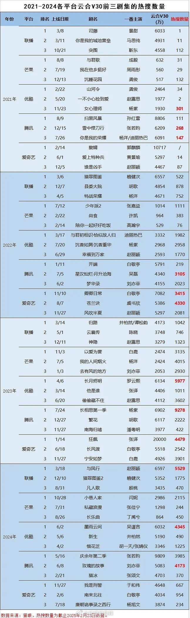 2021-2024各平台v30前三剧集热搜数量 