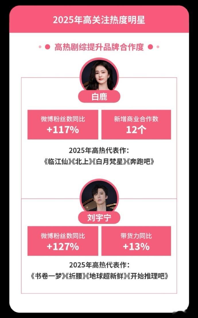 白鹿李青月白烁微博热议角色 白鹿2025的成绩单太亮眼了！李青月话题度拉满，白烁