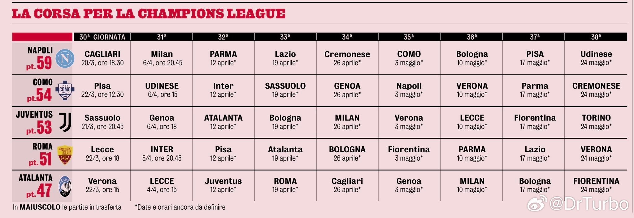 米兰体育报列出了争冠和争四的几支球队的赛程国际米兰1比1亚特兰大拉齐奥1比0ac